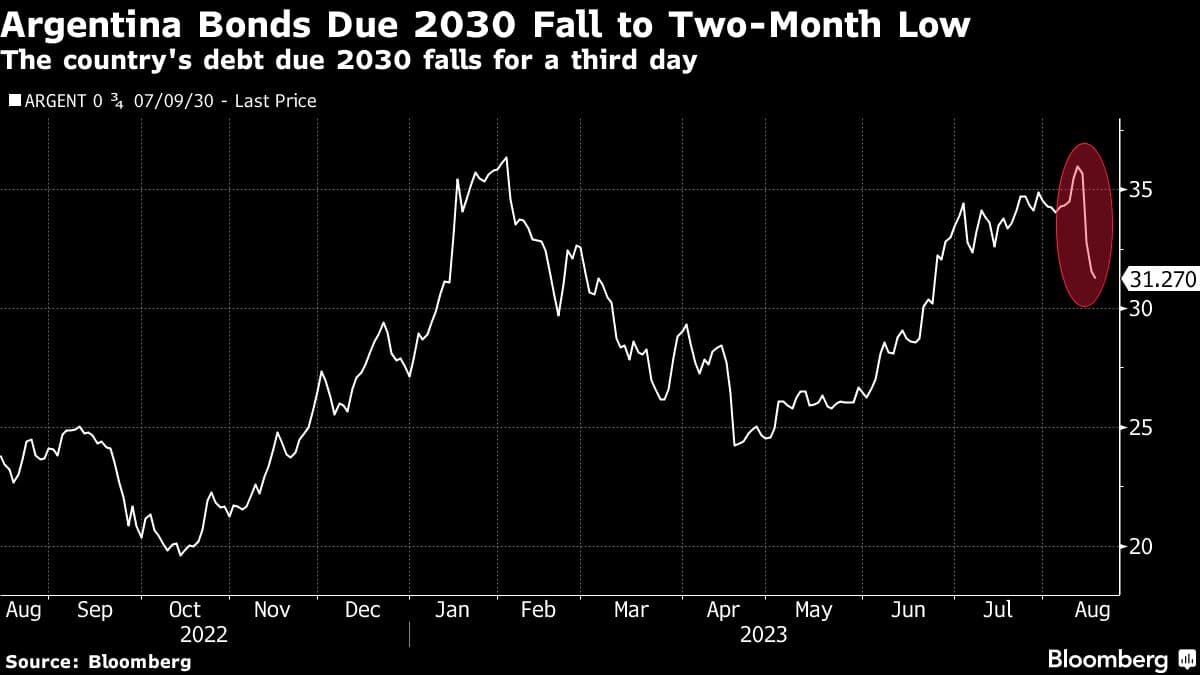 Argentina Bonds Due 2030 Fall to Two-Month Low | The country's debt due 2030 falls for a third day