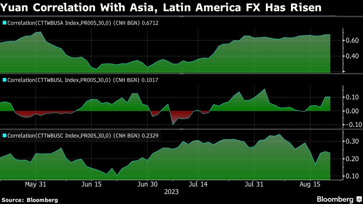 China’s interest rate cuts this year have reduced the appeal of its bonds to foreign investors, who have cut their exposure to the market and are looking for alternatives in the rest of the region. (Image: Bloomberg)