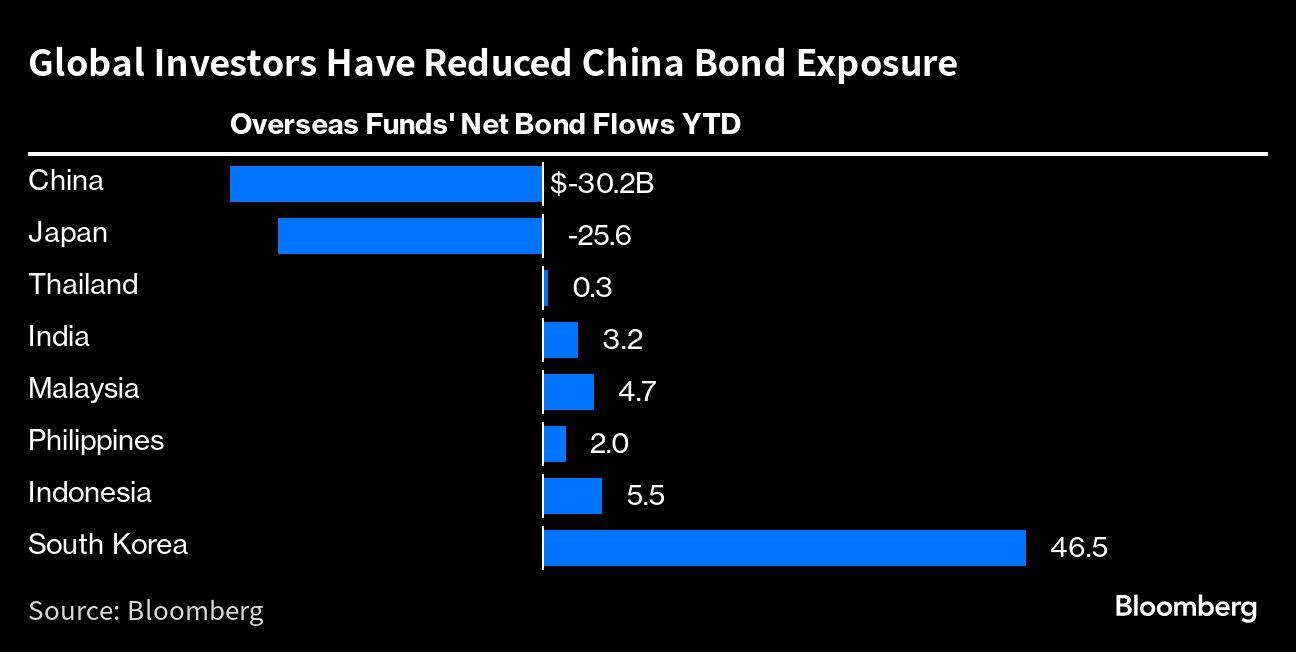 China’s interest rate cuts this year have reduced the appeal of its bonds to foreign investors, who have cut their exposure to the market and are looking for alternatives in the rest of the region. Overseas holdings of Chinese sovereign notes are at the lowest share of the total market since 2019. Global funds had turned more bullish on the local currency bonds of South Korea and Indonesia as central banks there near the end of their interest-rate hiking cycles. (Image: Bloomberg)