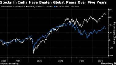 Stocks in India have beaten global peers over five years