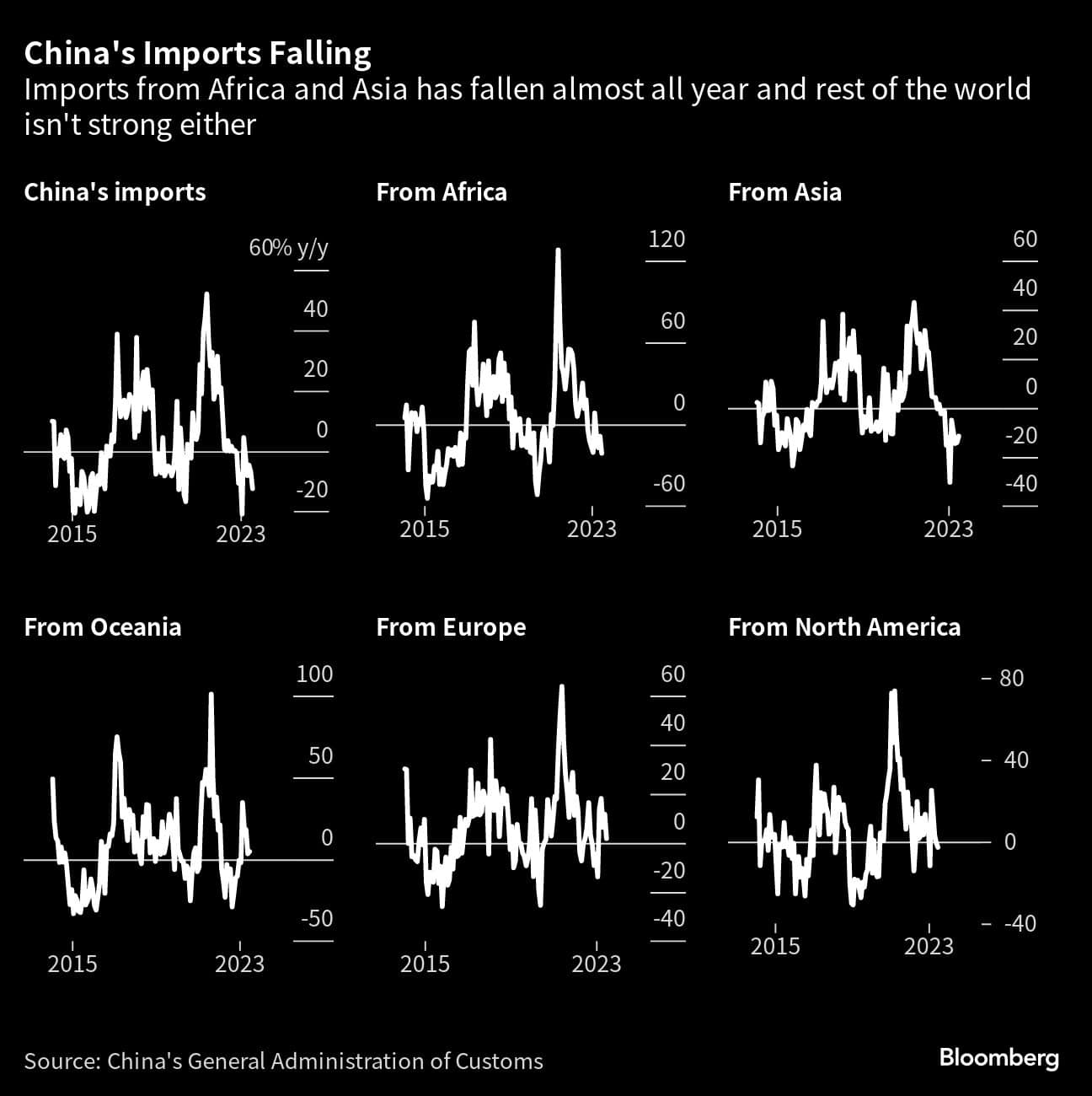 The value of Chinese imports has fallen for nine of the last 10 months as demand retreats from the record highs set during the pandemic. The value of shipments from Africa, Asia and North America were all lower in July than they were a year ago. Africa and Asia have been the hardest hit, with the value of imports down more than 14% in the first seven months this year. (Image: Bloomberg)