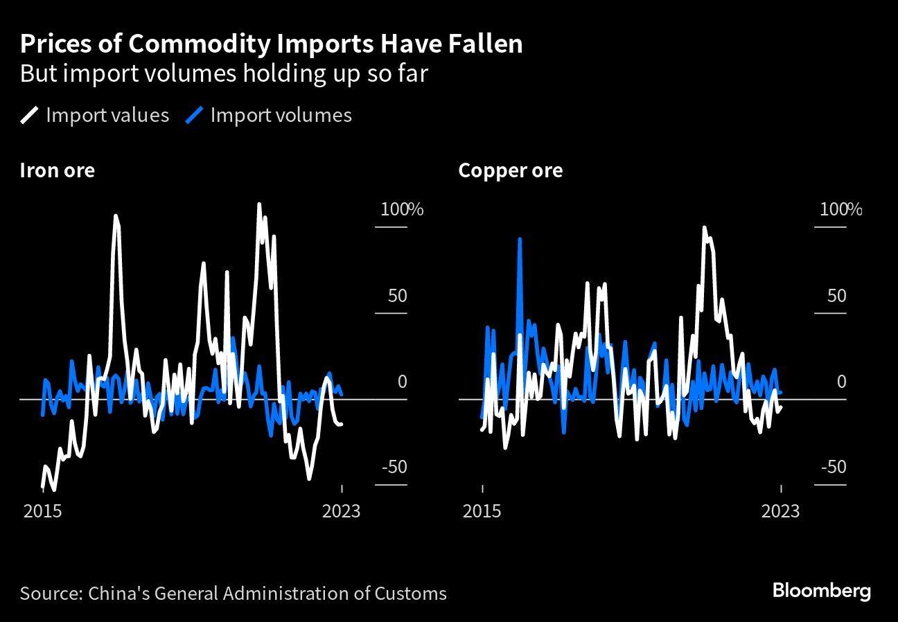 So far, the actual volume of commodities such as iron or copper ore sent to China has held up. But if the slowdown continues, shipments could be impacted, which would affect miners in Australia, South America and elsewhere around the world. (Image: Bloomberg)