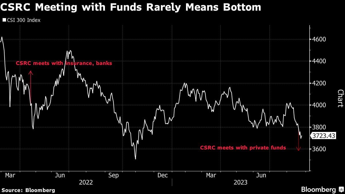CSRC Meeting with Funds Rarely Means Bottom