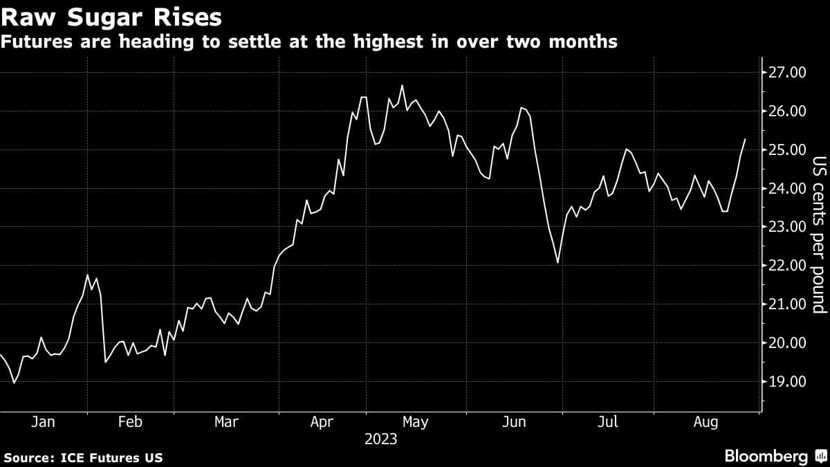 Raw Sugar Rises | Futures are heading to settle at the highest in over two months