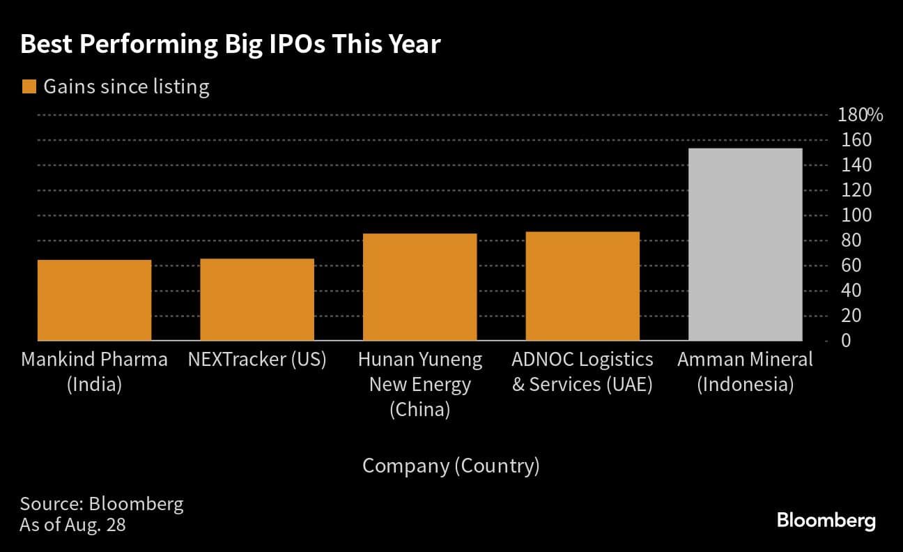 An Indonesian miner has been the world’s best-performing large initial public offering this year, as analysts tout its appealing valuation, earnings prospects and potential inclusion in a key local index. Shares of PT Amman Mineral Internasional, which owns the second-largest gold and copper mine in the Southeast Asian country, are up 153% since their debut on July 7. That’s the biggest gain among 32 IPOs that raised at least $500 million so far globally in 2023, according to data compiled by Bloomberg. The performance stands out against industry peers worldwide, with mining stocks buffeted by rising global inflation and interest rates as well as China’s slumping economy. The Bloomberg World Mining Index is down 7% this year.