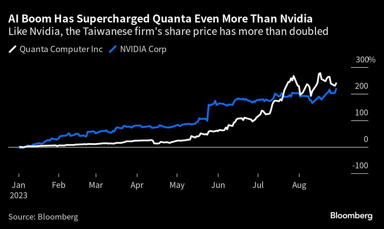 AI Boom Has Supercharged Quanta Even More Than Nvidia | Like Nvidia, the Taiwanese firm's share price has more than doubled