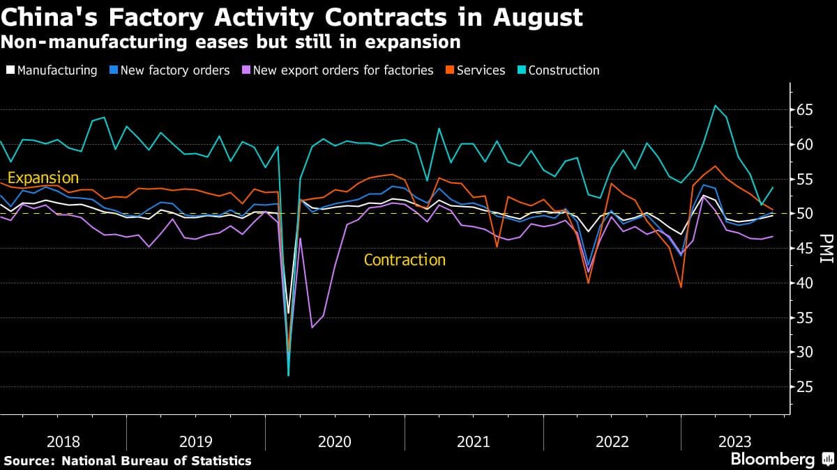 China's Factory Activity Contracts in August | Non-manufacturing eases but still in expansion