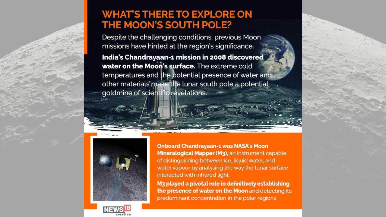 India’s Chandrayaan-1 mission in 2008 discovered water on the Moo urface. The extreme cold | | temperatures oy otential presence of water ances other materials r = lunar south pole a. potential n goldmine of scie velations. dio