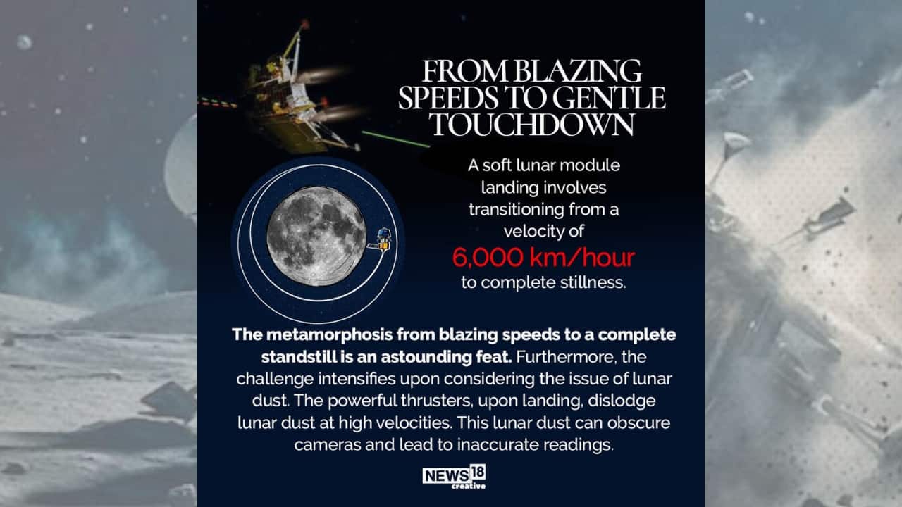A soft lunar module landing involves transitioning from a velocity of 6,000 km/hour to complete stillness. (Image: News18 Creative) A soft lunar module landing involves transitioning from a velocity of 6,000 km/hour to complete stillness. (Image: News18 Creative)
