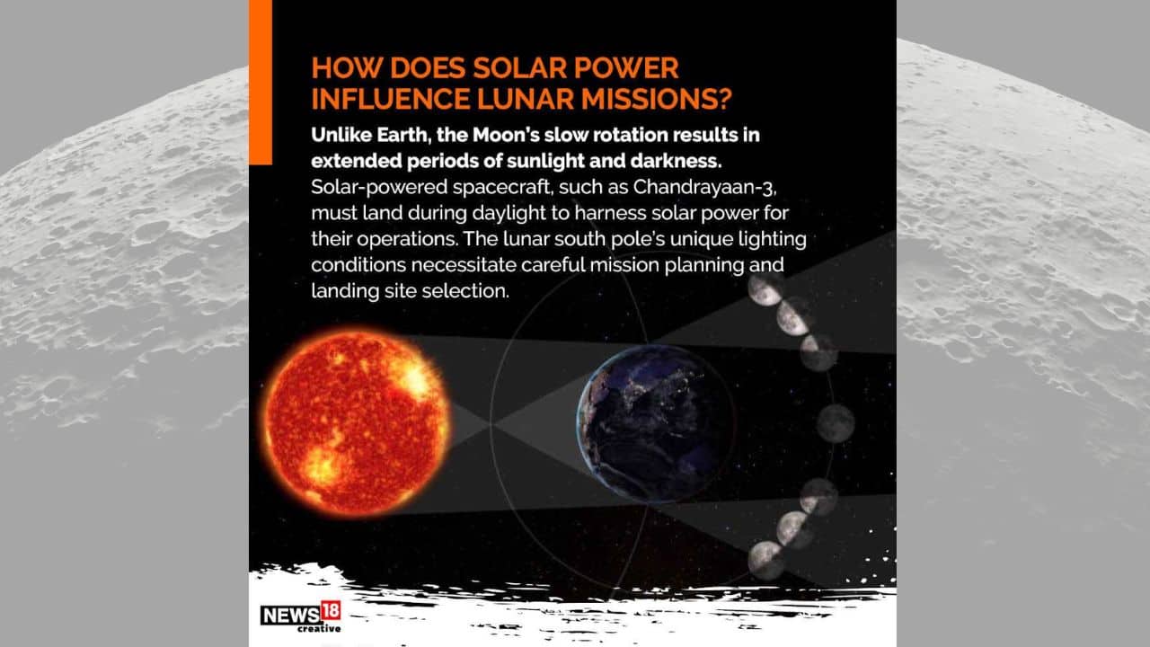 Unlike Earth, the Moon's slow rotation results in extended periods of sunlight and darkness. Solar-powered spacecraft, such as Chandrayaan-3, must land during daylight to harness solar power for their operations