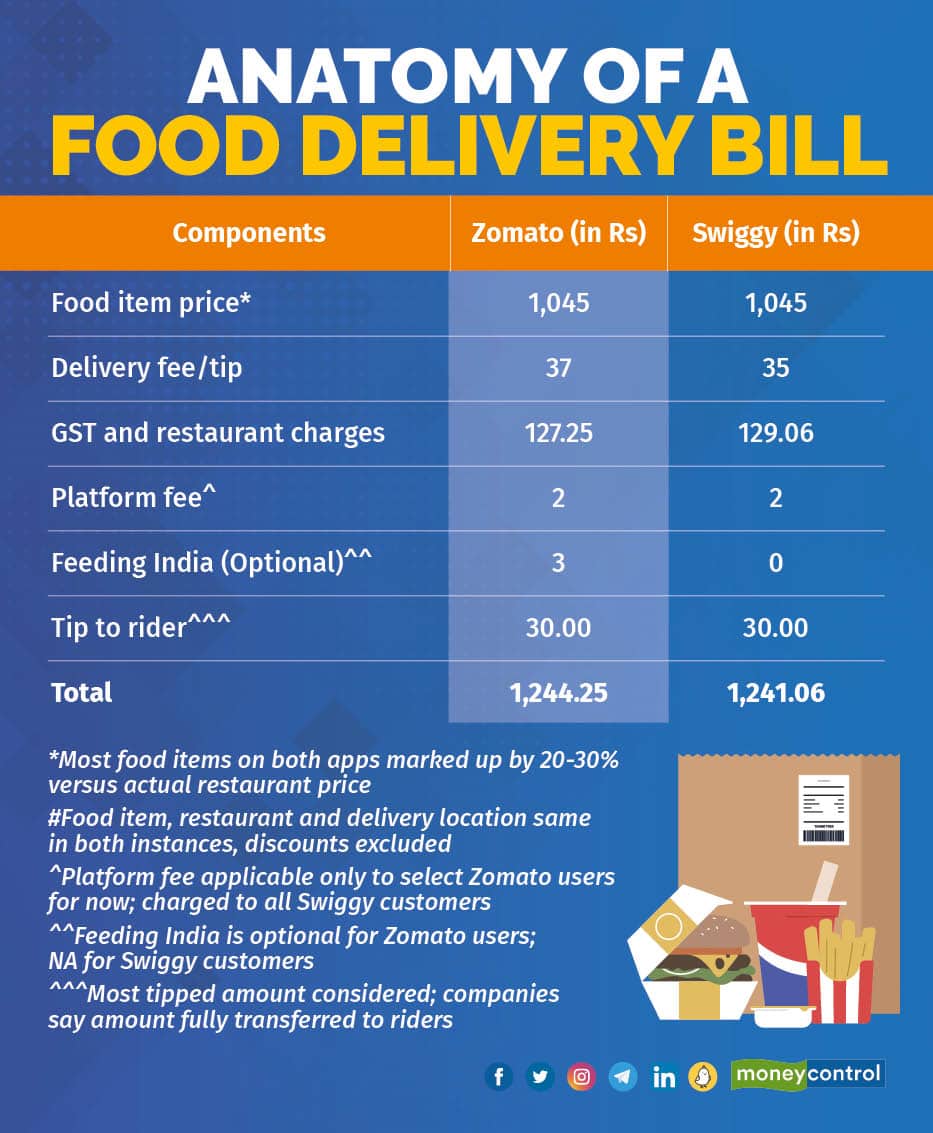 Anatomy of a food delivery bill