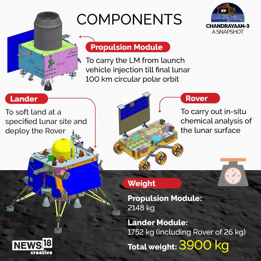 In Pics A Breakdown Of Chandrayaan 3s Key Components