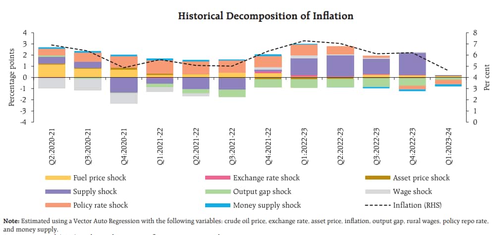 Source: Reserve Bank of India