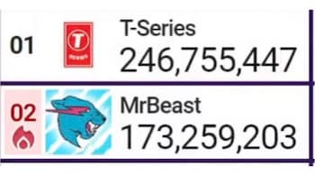 T-Series and MrBeast have the most number of subscribers on YouTube. )Image credit: @MrBeast/Twitter)