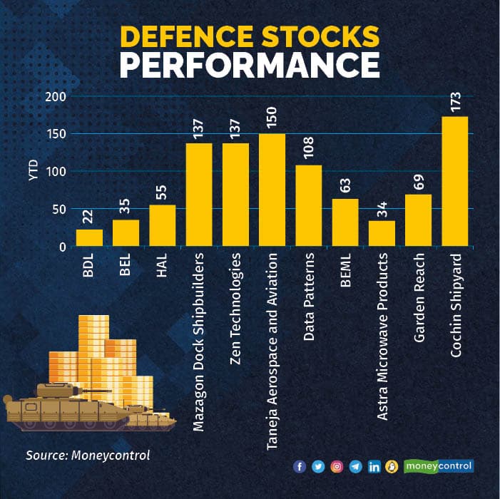 Share price performance