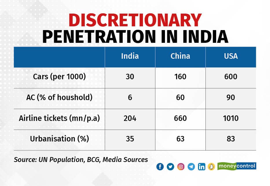 Discretionary Penetration In India
