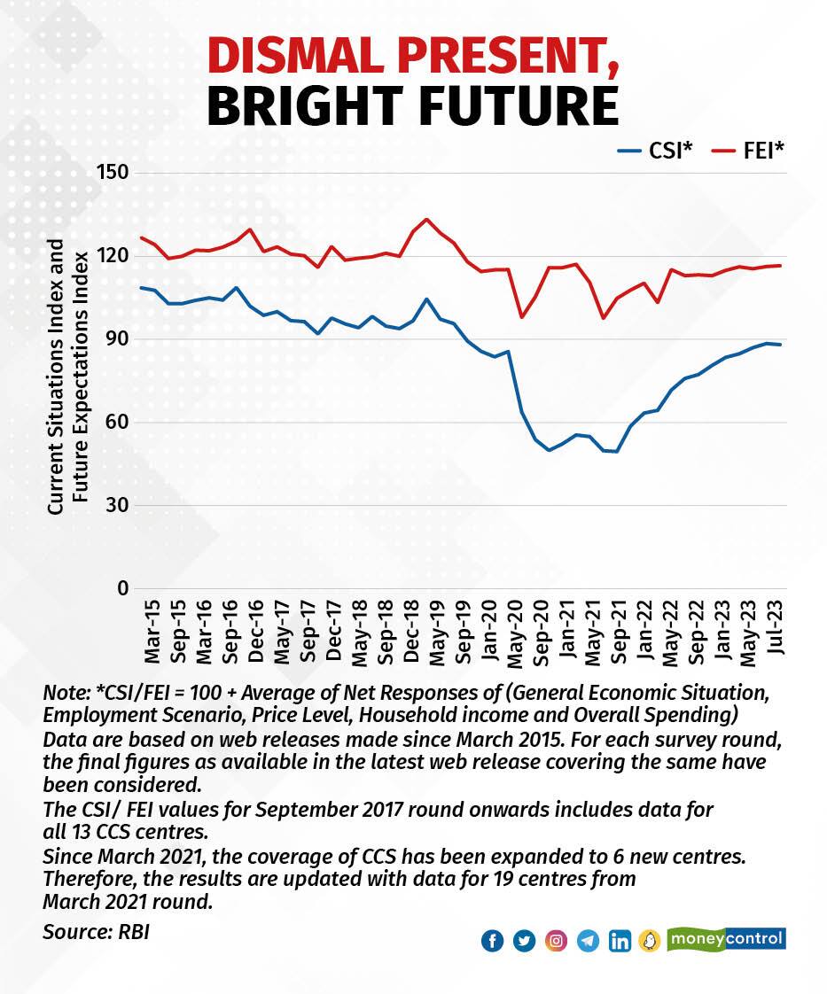 Dismal present bright future