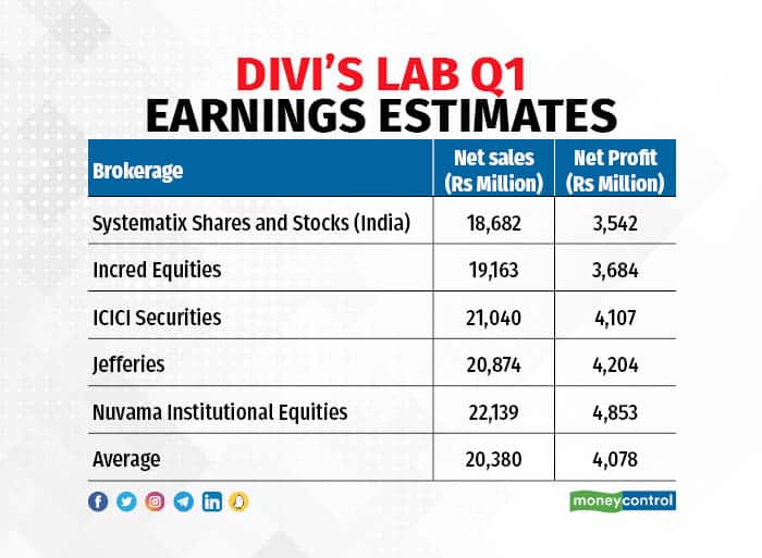Divi's Lab Q1 Earnings Estimates