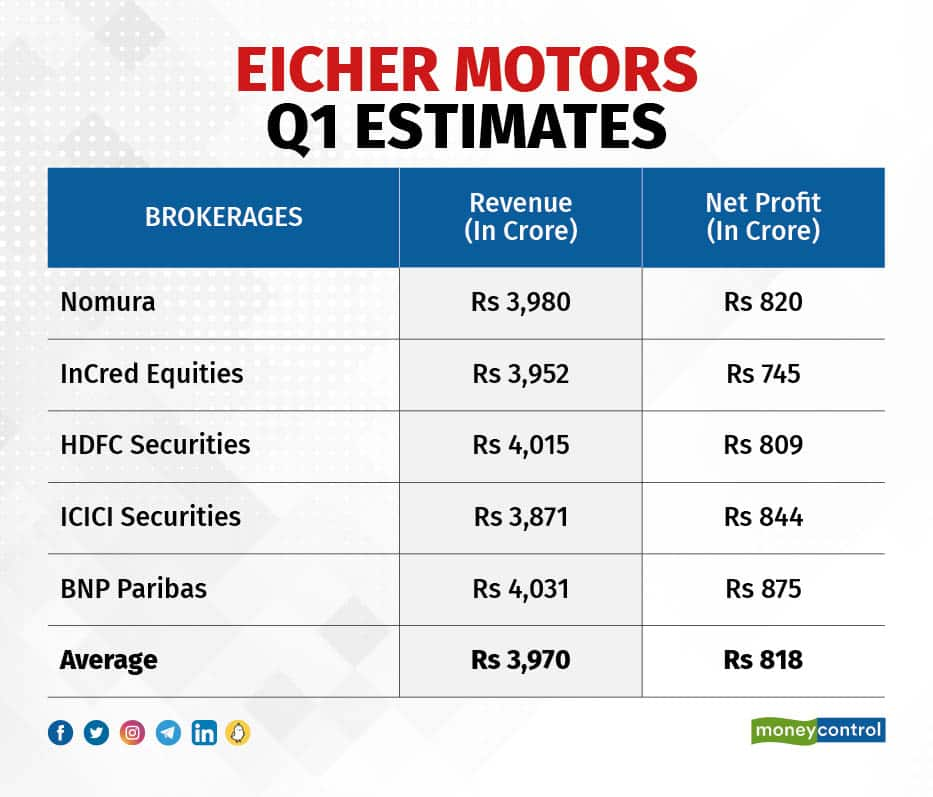 Royal Enfield Total Revenue Rises To Rs. 2,341 Crore In Third Quarter