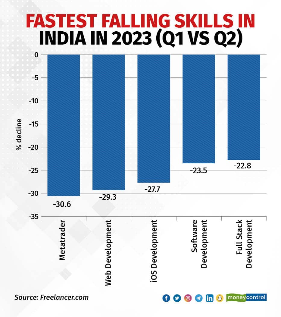 Fastest falling skills in India in 2023 (Q1 vs Q2)