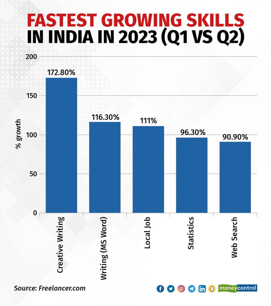 Fastest growing skills in India in 2023 (Q1 vs Q2)
