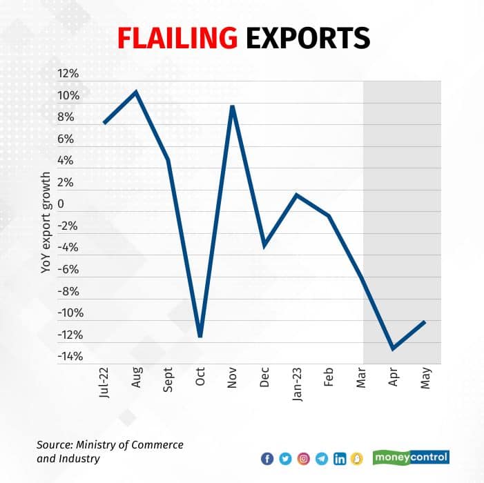 Flailing exports chart Aug 2023 policy