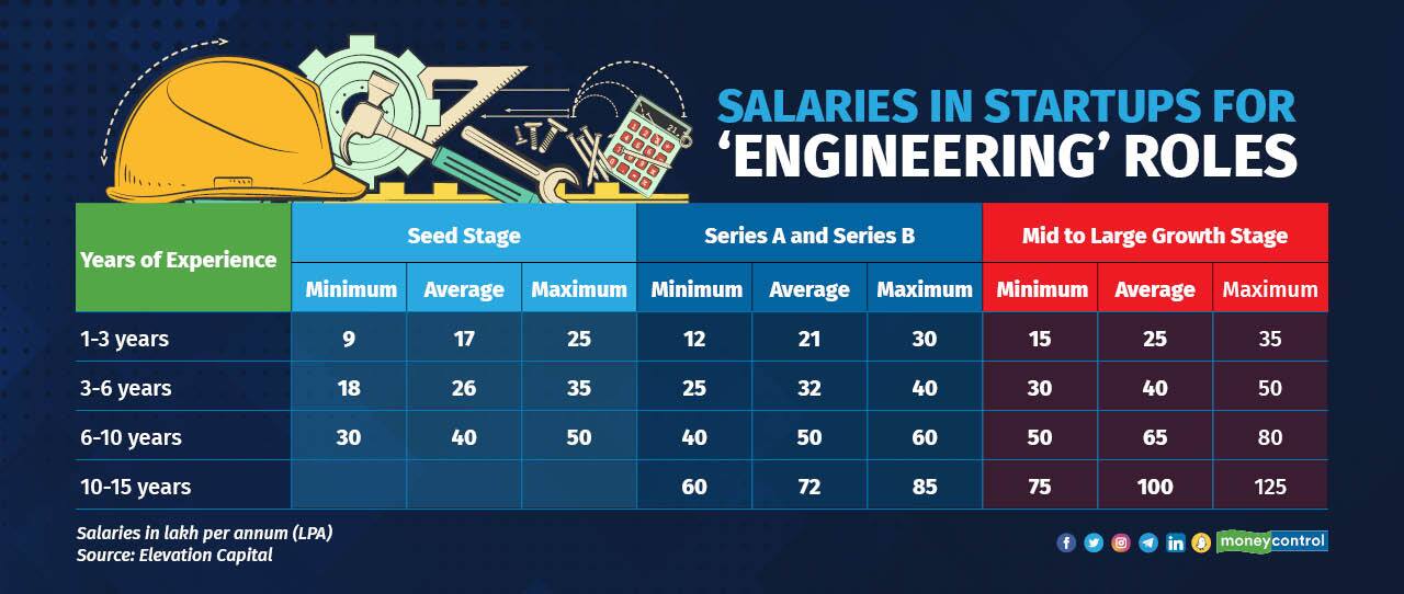 How is India's tech talent distributed