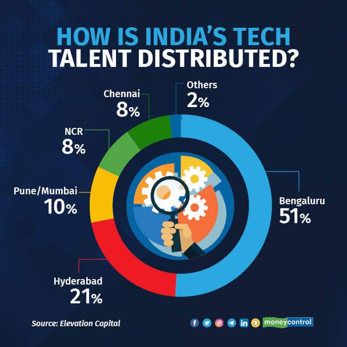 How is India's tech talent distributed5
