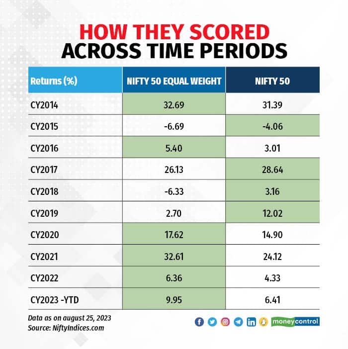 How they scored across time periods