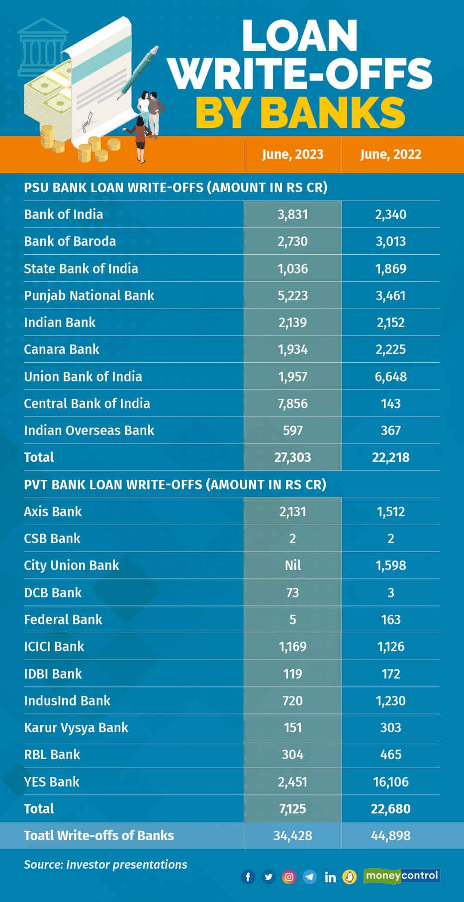 Indian Banks Write-off Rs 34,428 Crore In Q1 FY24