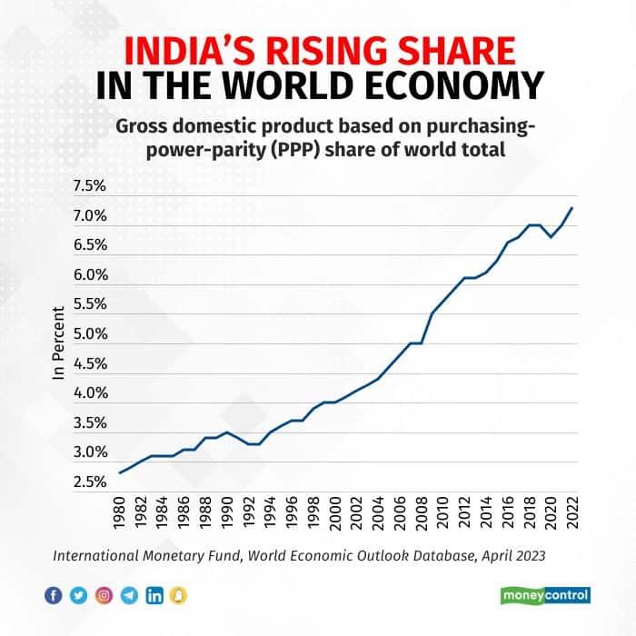 Manas copy rising-share-of-world-economy