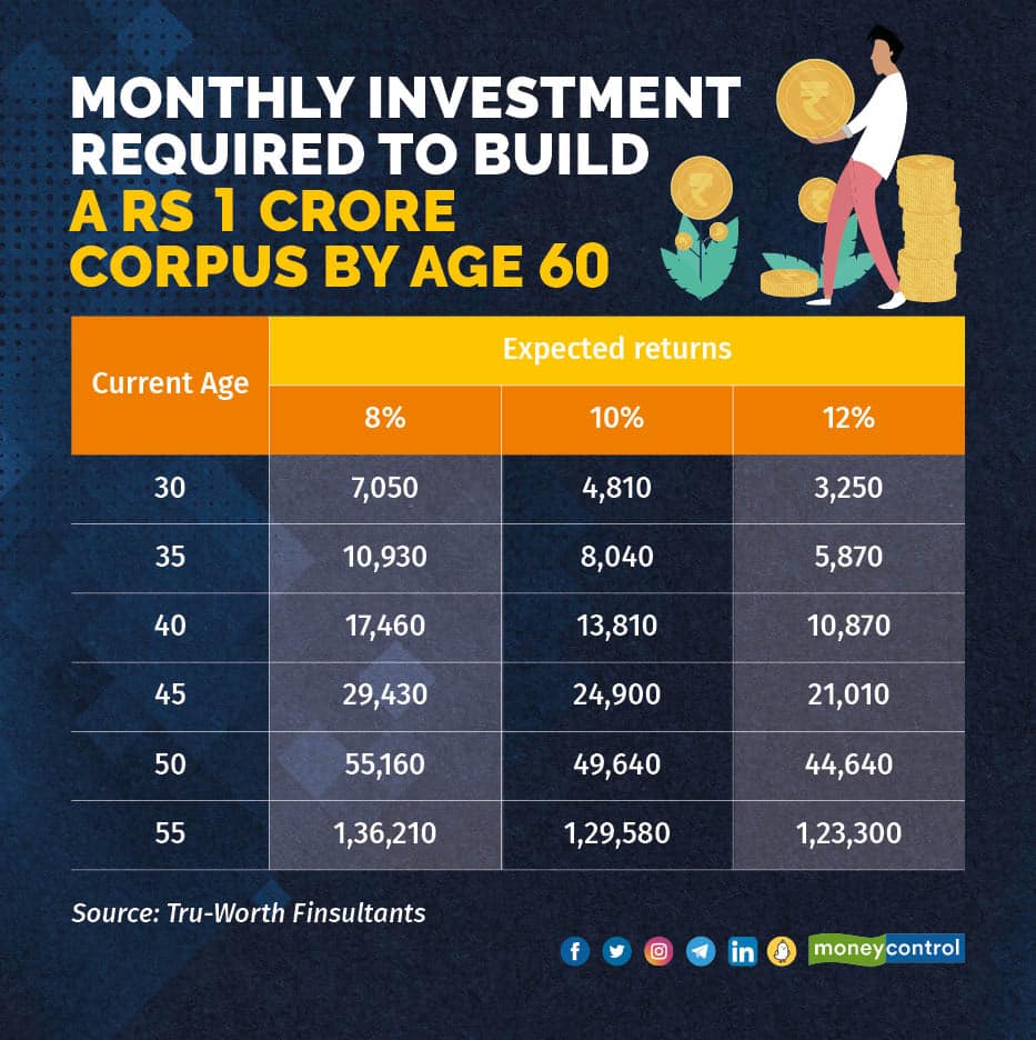 Monthly investment required to build a Rs 1 crore corpus by age 60