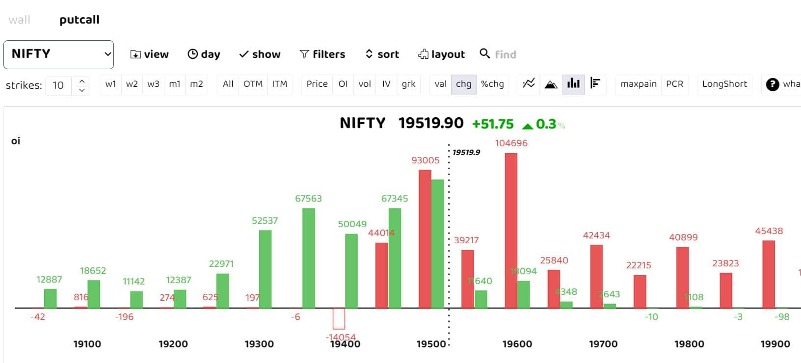 Bars reflect the change in OI during the day. Red bars show call option OI, and green bars show put option OI.