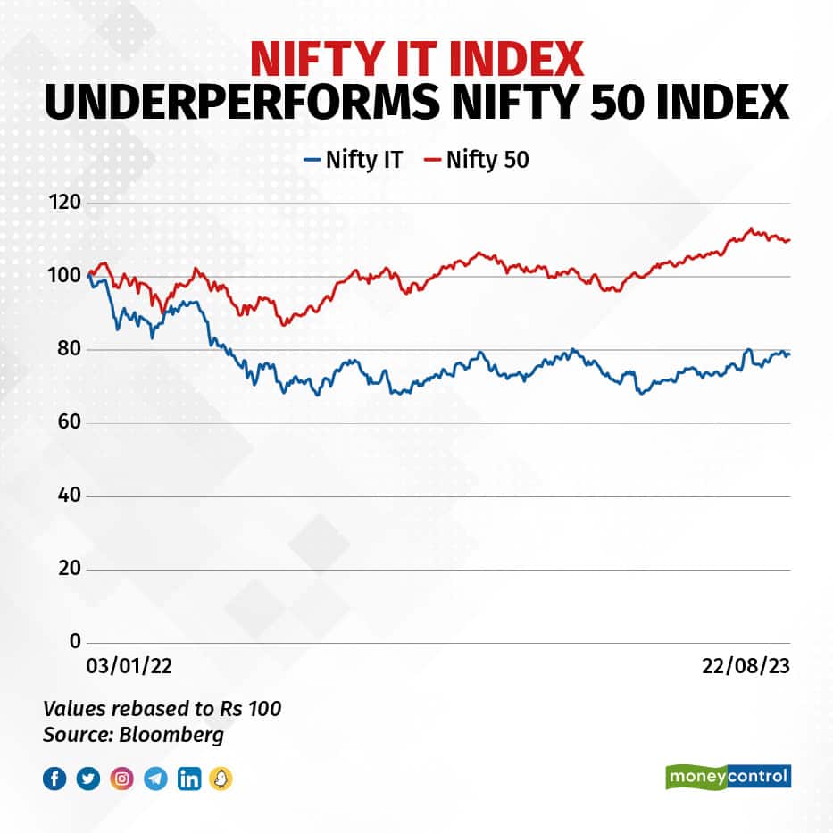 NIfty IT Index underperforms Nifty 50 Index