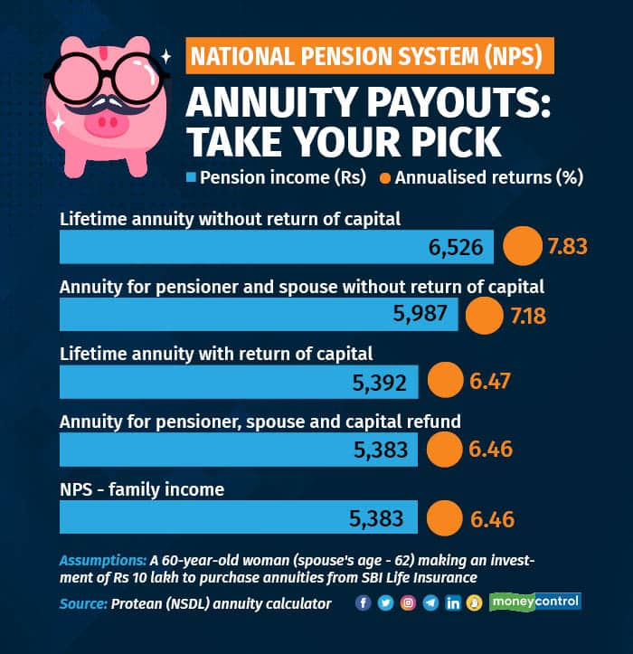 National Pension System (NPS) Annuity payouts Take your pick (1)