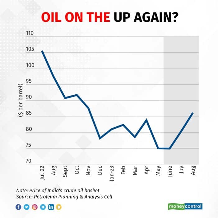 Oil price chart Aug 2023 policy