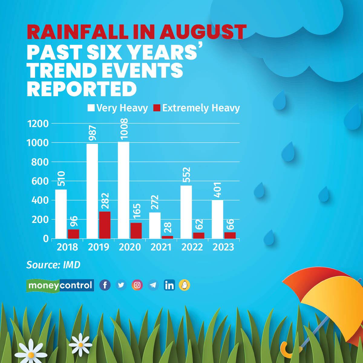 PAST SIX YEARS’ TREND Events Reported