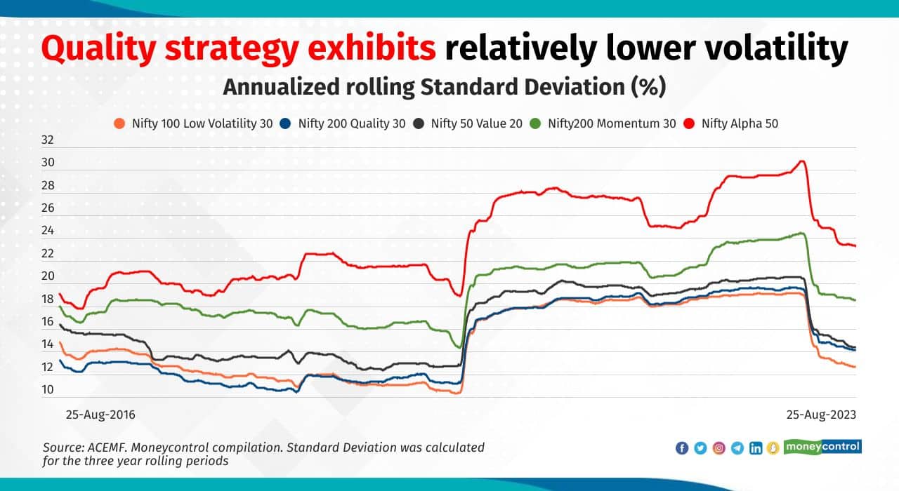 Volatility is the second nature of stocks. Though it cannot be avoided, investors can include high quality stocks in their portfolios. Such stocks fall less than those of companies with weak balance sheets and poor ROE. Also, when the markets recover, high quality stocks at attractive valuations are the first to be grabbed. “While low-volatility, factor-based indices are aimed at containing the downside in tough times, quality focused smart beta indices can also offer significant downside protection. There may be some overlap between the two. Going by the historical data, in the long term, quality focused smart beta strategies can offer excess returns over their mother indices designed on the market cap basis,” said Goyal. 