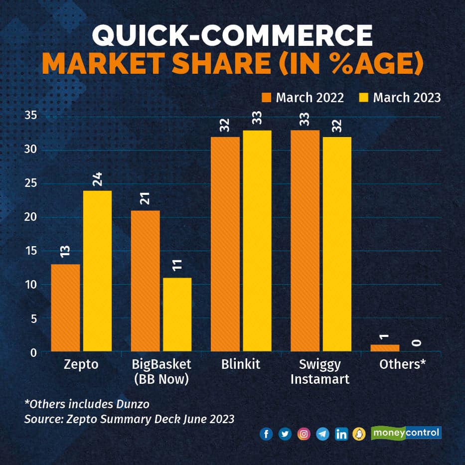 Lower Burn, Longer Delivery Time: What Zepto's Pitch Deck Reveals About ...