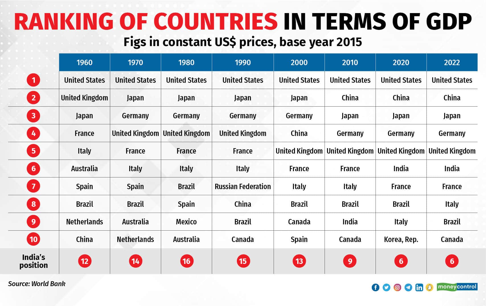 India Needs More Firm Growth Goals As It Aims To Be The Third-largest ...