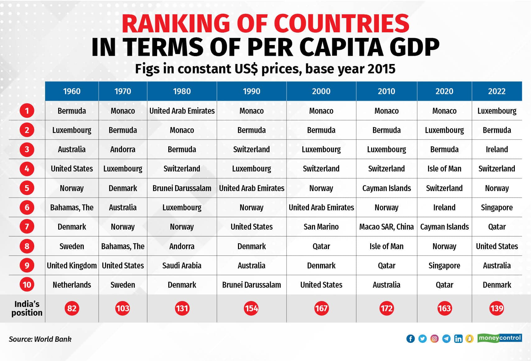 Ranking of countries in terms of per capita GDP