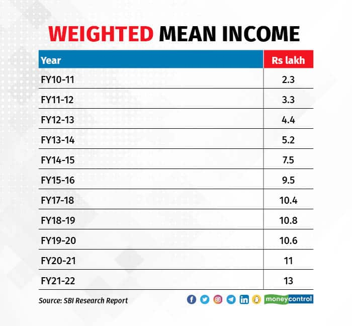 income 