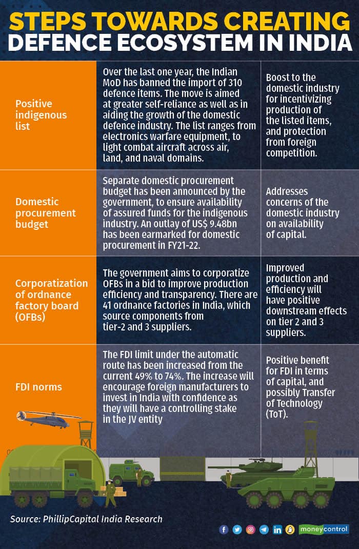 Steps towards creating defence ecosystem in India