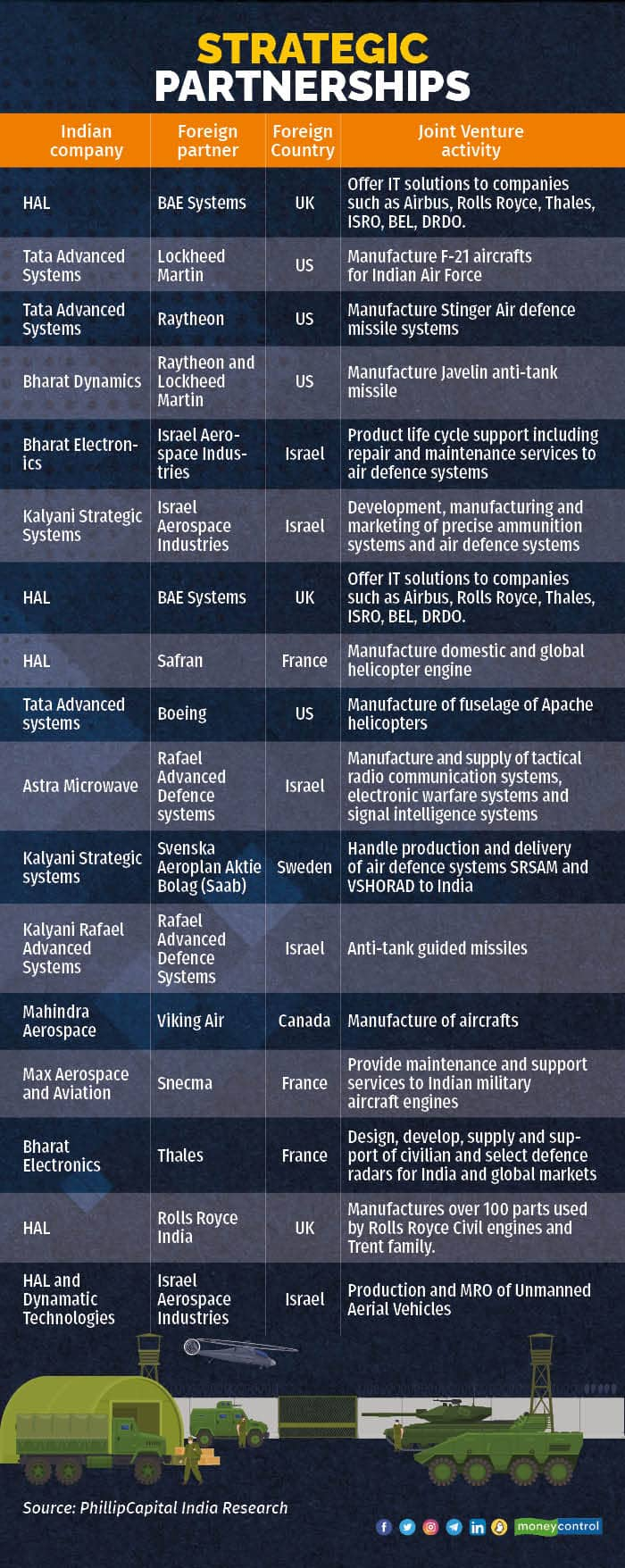 Story Of Valuations – Analysing Disparity In Defence Stocks