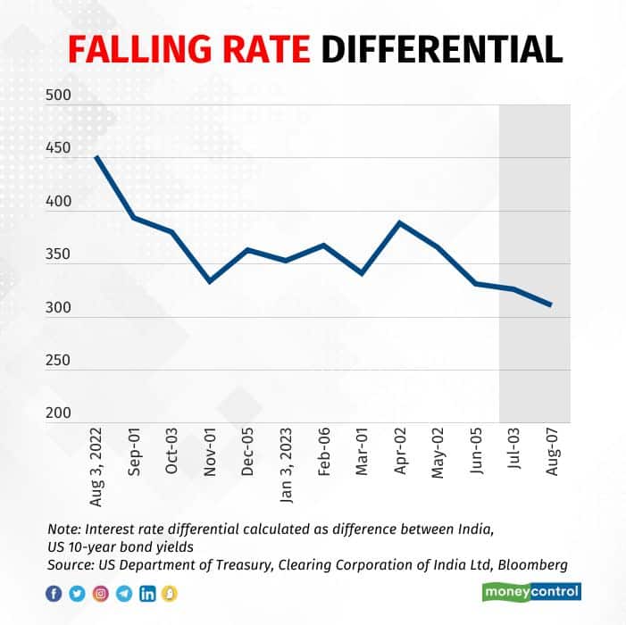 US India differential Aug 2023 policy