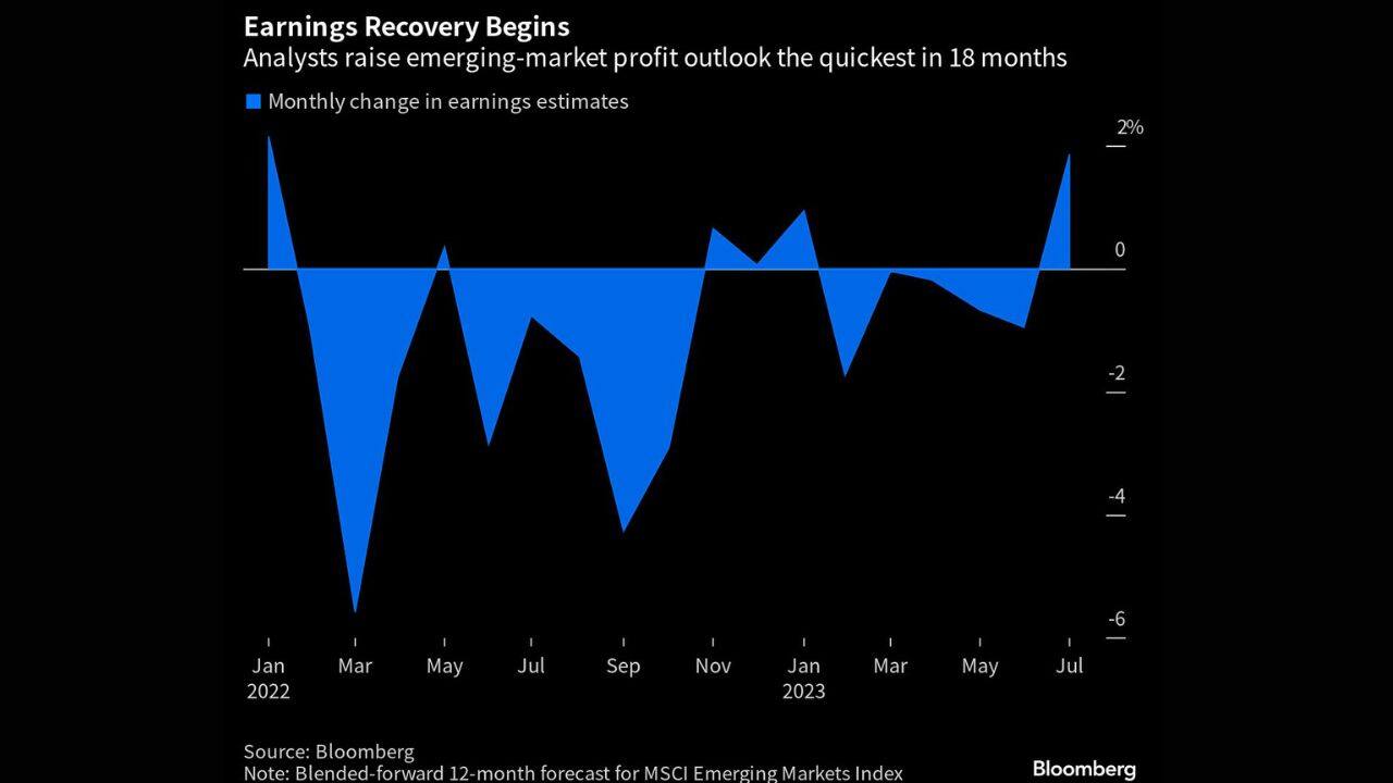 Emerging-market stocks are having a moment as growth bets return