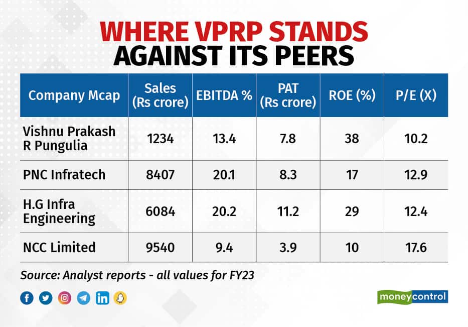 Where VPRP stands against its peers