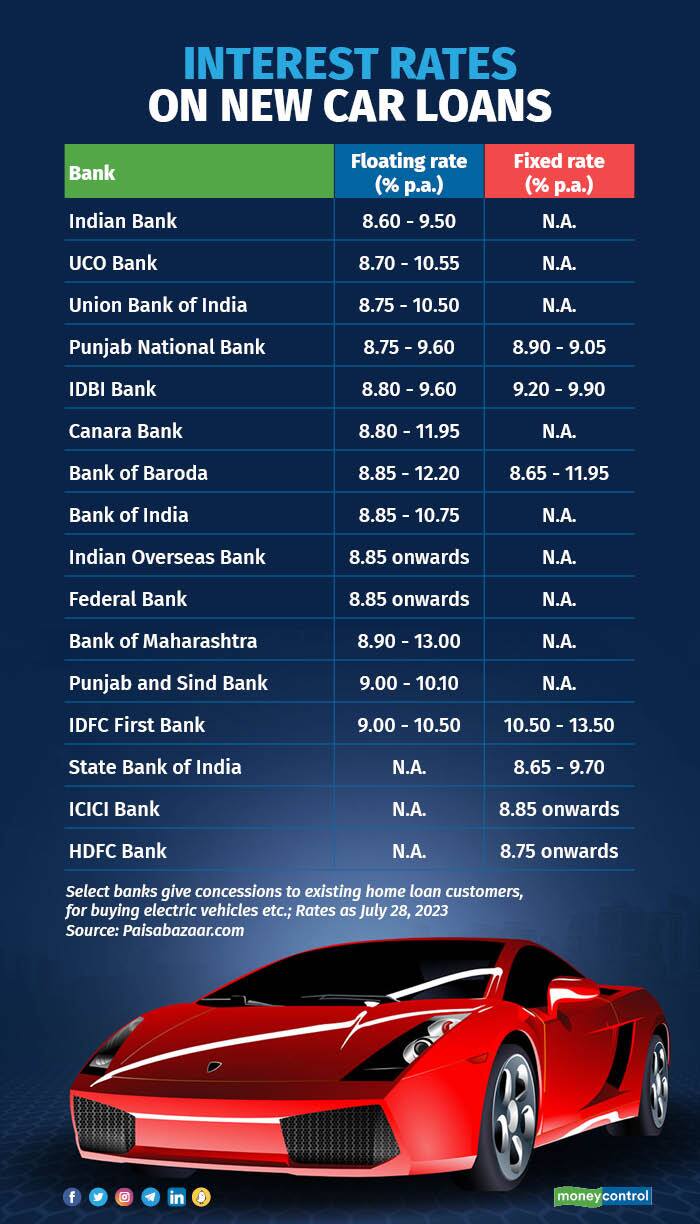 Lowest Auto Loan Rates Deals Cityofclovis