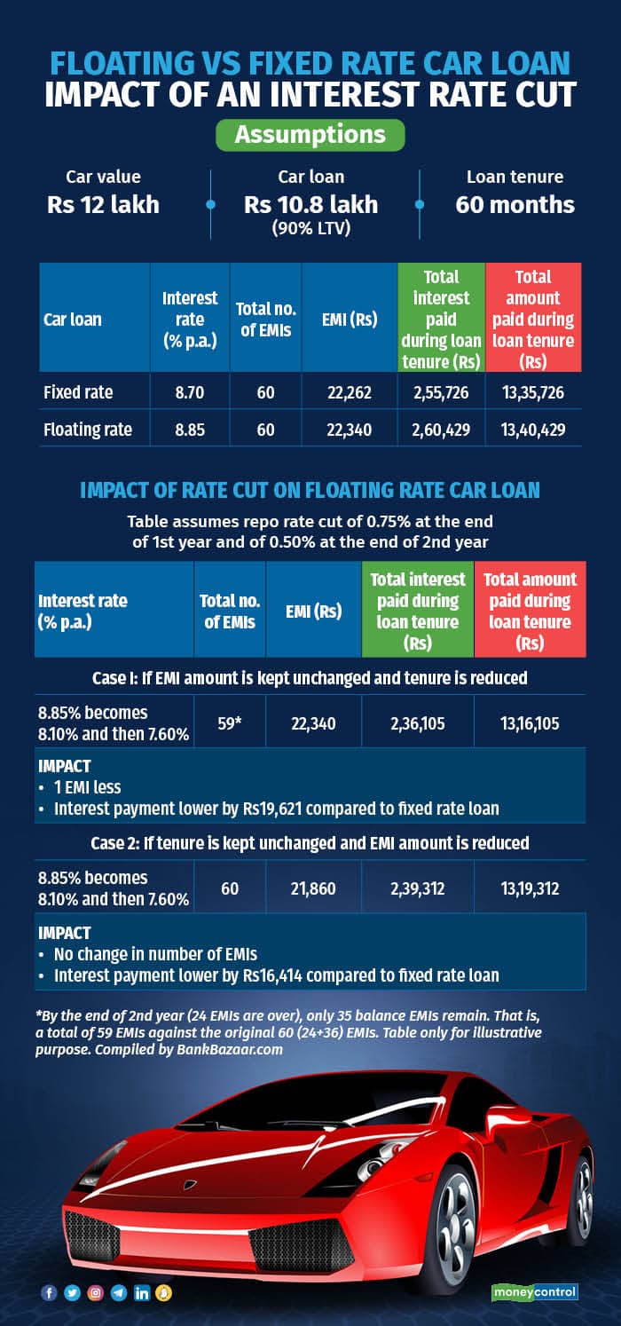 Taking a car loan? How to choose between fixed and floating interest rates