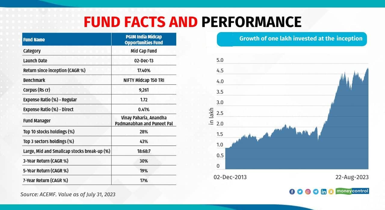 PMOF underperformed the category and its benchmark badly in the initial few years. After Aniruddha Naha took over fund management in April 2018, the scheme became a top-quartile performer in the midcap category. His ability to identify the right stocks in promising sectors at the right time helped the scheme to deliver better returns. Paharia, who took over in March 2023, also has a strong track record of managing top-rated equity schemes in his previous stint with Union Mutual Fund.